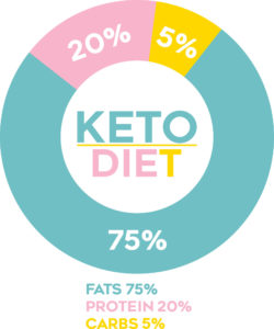 Overview of diet meant for a holistic keto goddess