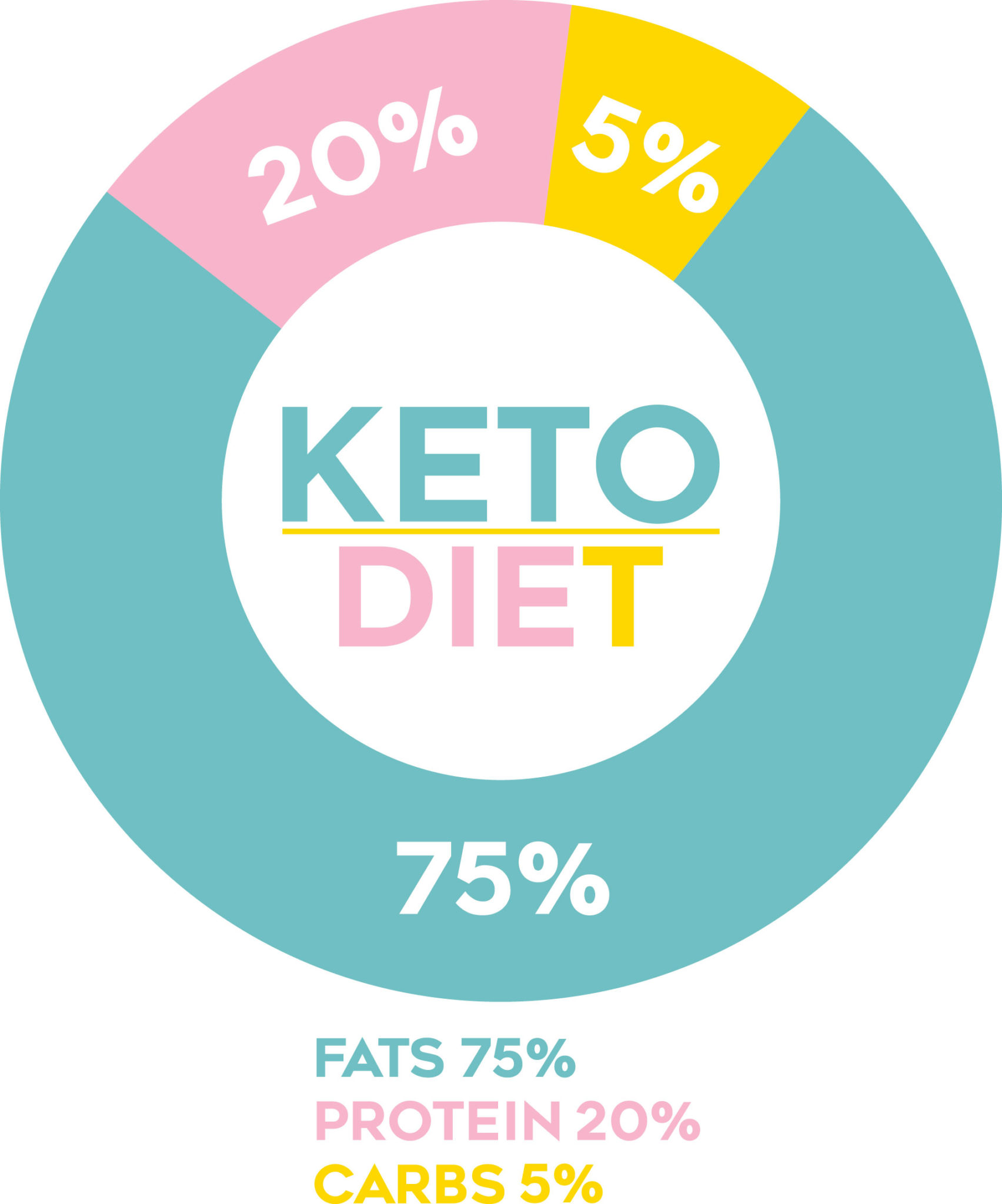 Overview of diet meant for a holistic keto goddess