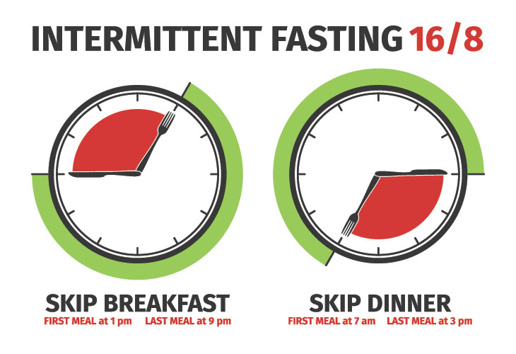 Types of intermittent fasting (IF)